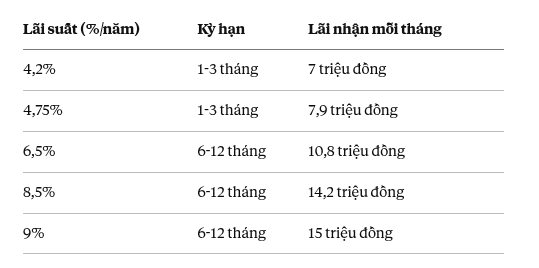 Có 2 tỷ gửi ngân hàng, mỗi tháng bạn nhận được bao nhiêu tiền lãi?- Ảnh 2.