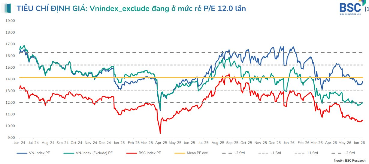 Không phải lãi suất, đây là yếu tố quyết định xu hướng VN-Index trong thời gian tới- Ảnh 1.