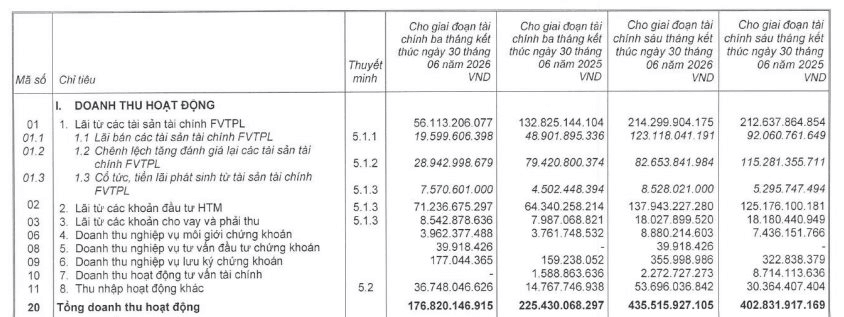 Lợi nhuận Chứng khoán Thiên Việt (TVS) giảm sâu quý II, tự doanh không còn là điểm tựa- Ảnh 1.