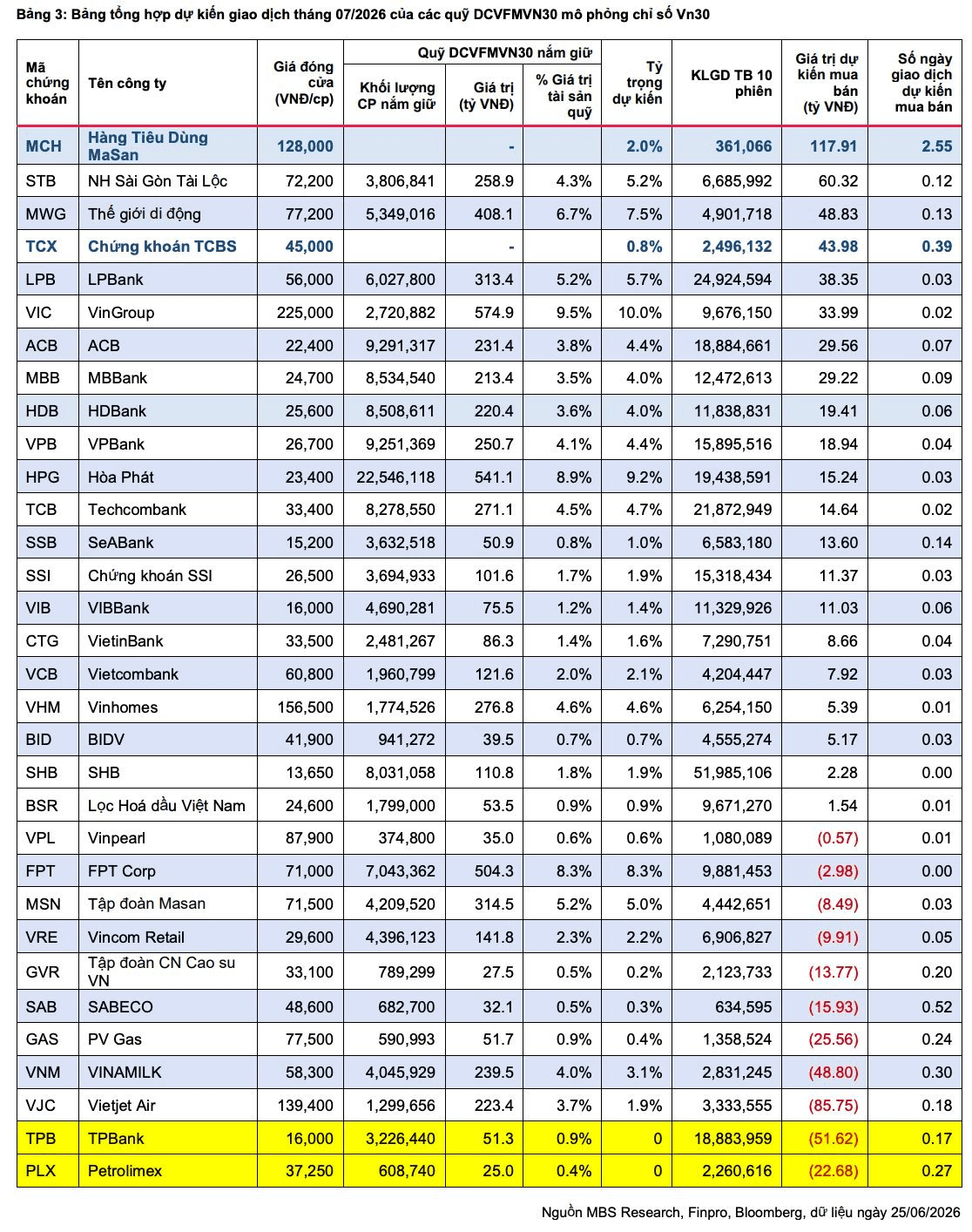 MCH và TCX chính thức lọt rổ VN30 trong kỳ cơ cấu tháng 7, các cá mập nghìn tỷ sẽ mua bán cổ phiếu ra sao?- Ảnh 2.