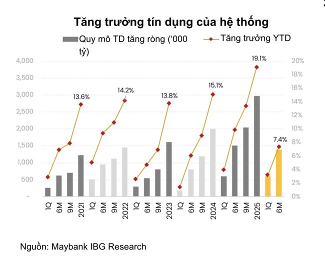 Giám đốc Phân tích Maybank chỉ ra yếu tố then chốt quyết định xu hướng lãi suất thời gian tới- Ảnh 1.