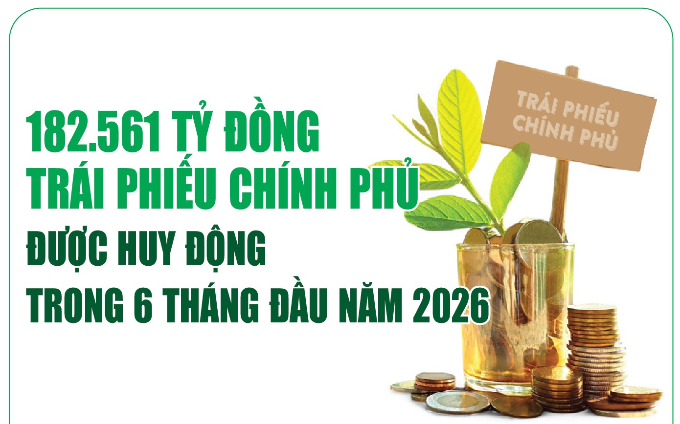Infographics: 6 tháng đầu năm 2026, huy động trái phiếu chính phủ đạt 182.561 tỷ đồng Infographics: 6 tháng đầu năm 2026, huy động trái phiếu chính phủ đạt 182.561 tỷ đồng