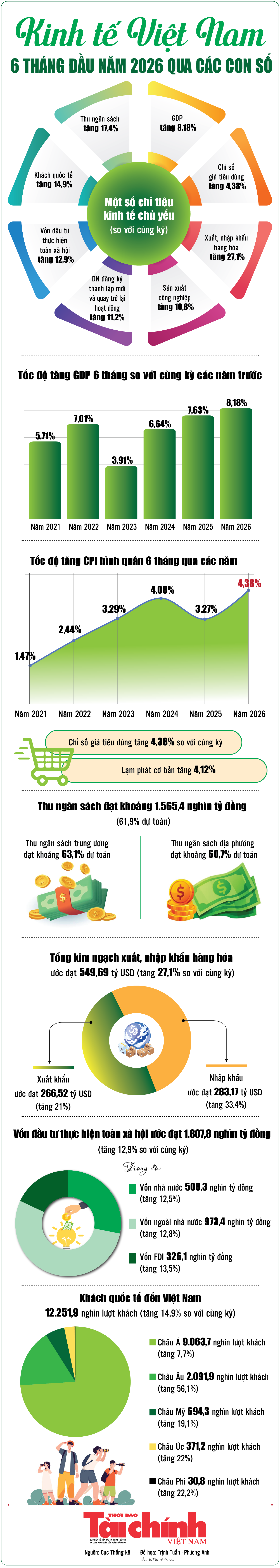 Infographics: Những điểm sáng kinh tế Việt Nam 6 tháng đầu năm qua các con số Infographics: Những điểm sáng kinh tế Việt Nam 6 tháng đầu năm qua các con số