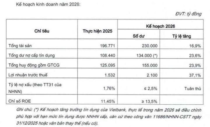 Vietbank sắp chào sàn HOSE, tiếp tục tăng vốn để mở rộng dư địa tăng trưởng
