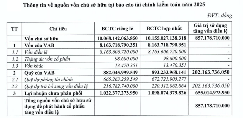 VietABank điều chỉnh phương án chia cổ phiếu, tăng vốn điều lệ đợt 1 lên hơn 9.000 tỷ đồng