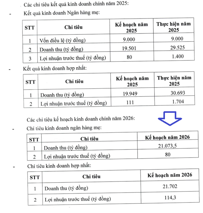 PVcomBank sắp chào sàn, lên kế hoạch tăng vốn giữa áp lực về nợ xấu và tín dụng PVcomBank sắp chào sàn, lên kế hoạch tăng vốn giữa áp lực về nợ xấu và tín dụng
