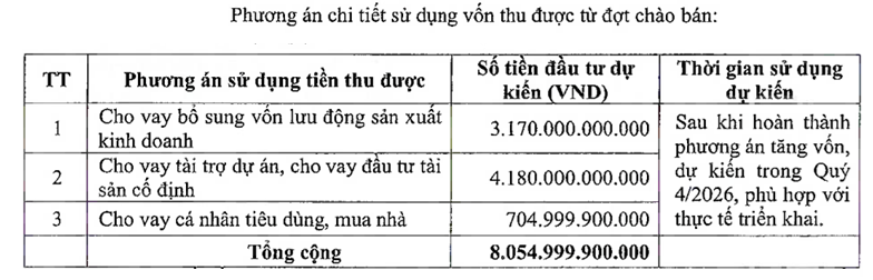 MB sắp trả cổ tức bằng cổ phiếu, chào bán hơn 805 triệu cổ phiếu để tăng vốn vượt 100.000 tỷ đồng