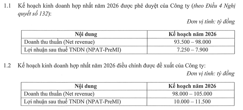 Masan muốn tăng mục tiêu lợi nhuận thêm tối đa 45% - Ảnh 1.