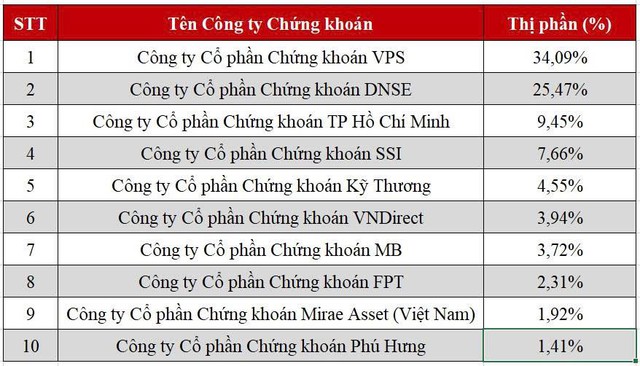DNSE vào Top 8 thị phần môi giới cổ phiếu niêm yết HNX Quý II/2026- Ảnh 1.