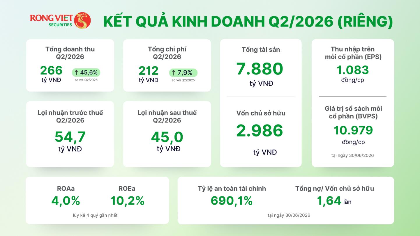 Chứng khoán Rồng Việt báo lãi sau thuế Quý 2/2026 gần 45 tỷ đồng- Ảnh 1. Chứng khoán Rồng Việt báo lãi sau thuế Quý 2/2026 gần 45 tỷ đồng- Ảnh 1.