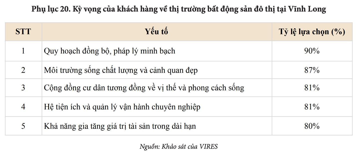 VIRES: Chu kỳ mới của bất động sản Vĩnh Long cần những khu đô thị quy hoạch đồng bộ - Ảnh 1.