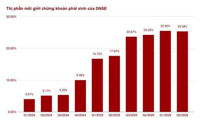 Dư nợ cho vay ký quỹ và ứng trước tiền bán của DNSE đạt kỷ lục trên 6.300 tỷ đồng- Ảnh 1.
