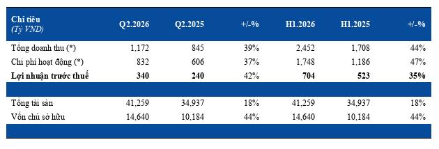 Chứng khoán HSC: Doanh thu 6 tháng đầu năm 2026 tăng 44% so với cùng kỳ- Ảnh 1. Chứng khoán HSC: Doanh thu 6 tháng đầu năm 2026 tăng 44% so với cùng kỳ- Ảnh 1.