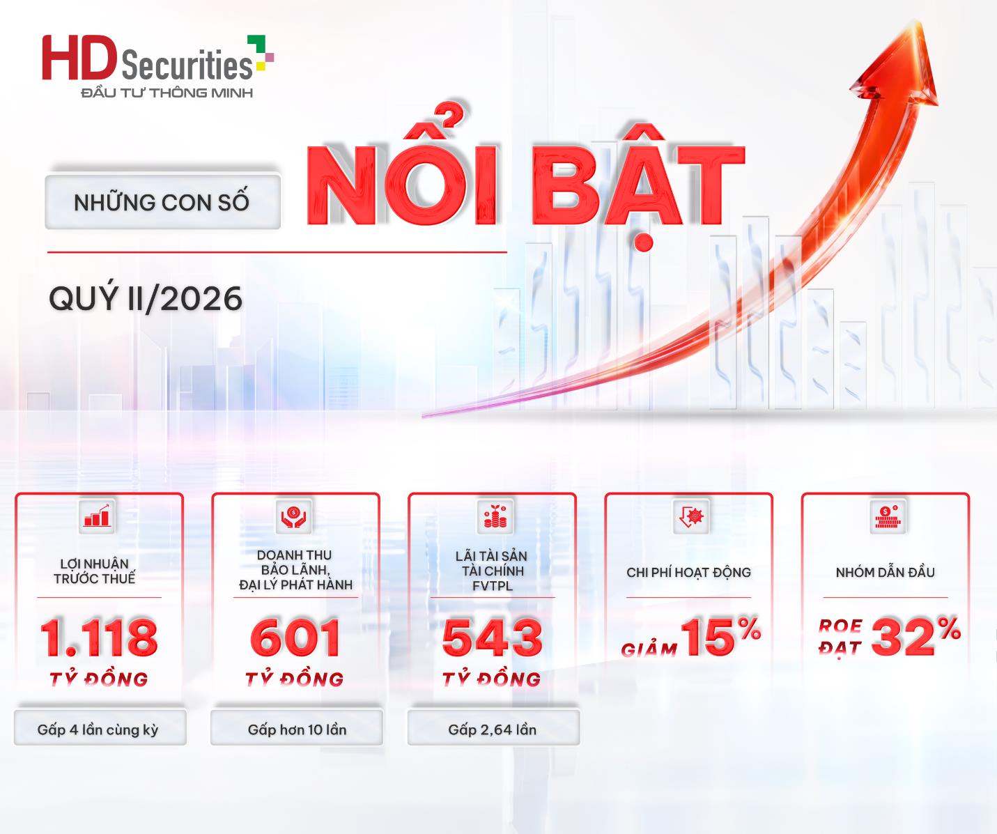 HDS gia nhập nhóm lãi nghìn tỷ, lợi nhuận quý II/2026 gấp gần 4 lần cùng kỳ - Ảnh 1. HDS gia nhập nhóm lãi nghìn tỷ, lợi nhuận quý II/2026 gấp gần 4 lần cùng kỳ - Ảnh 1.