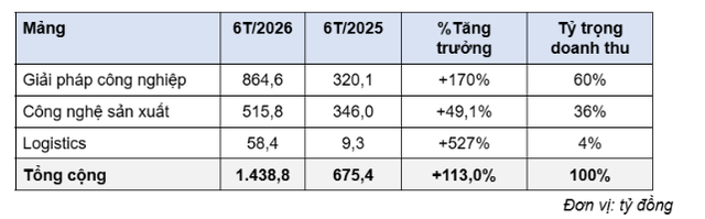 CNCTech Group (CLI) doanh thu 6 tháng đạt 1.438,7 tỷ đồng, tăng 2,13 lần (+113%) so với cùng kỳ- Ảnh 2. CNCTech Group (CLI) doanh thu 6 tháng đạt 1.438,7 tỷ đồng, tăng 2,13 lần (+113%) so với cùng kỳ- Ảnh 2.