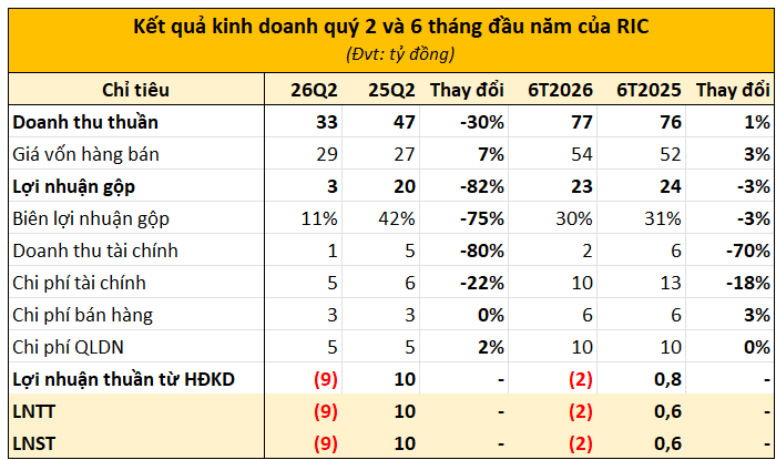 Doanh nghiệp casino duy nhất trên sàn chứng khoán báo thua lỗ trong quý 2 vì World Cup - Ảnh 1.