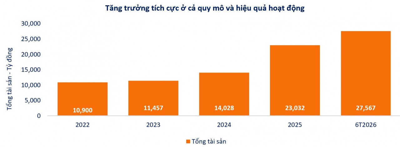 Quý II/2026: SHS củng cố động lực tăng trưởng từ các hoạt động kinh doanh cốt lõi