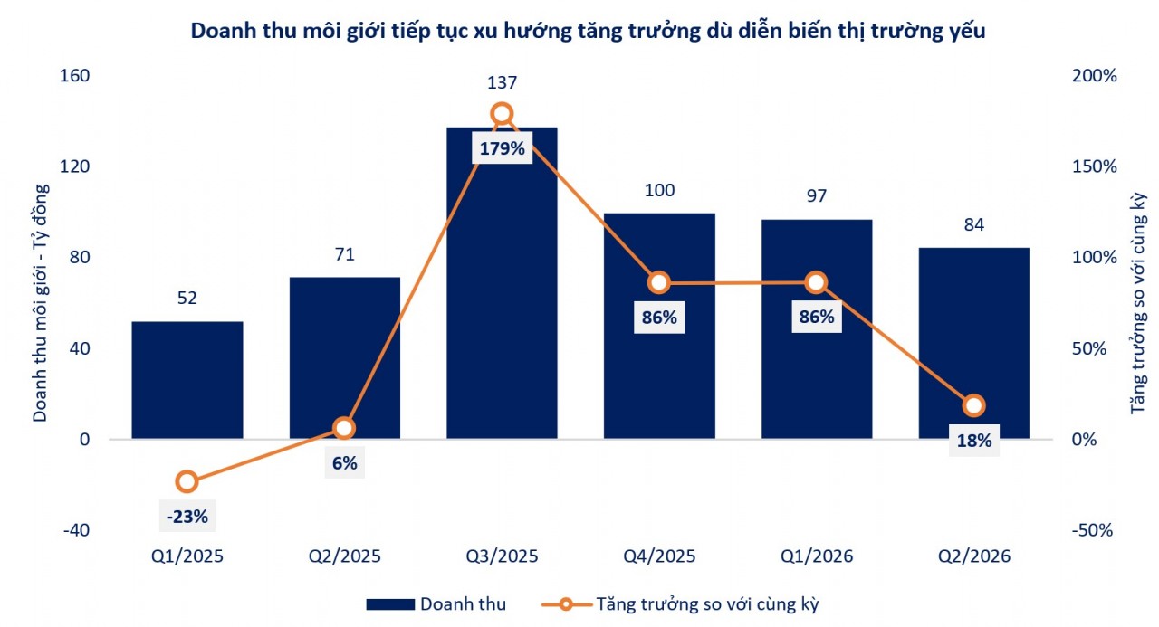 Quý II/2026: SHS củng cố động lực tăng trưởng từ các hoạt động kinh doanh cốt lõi