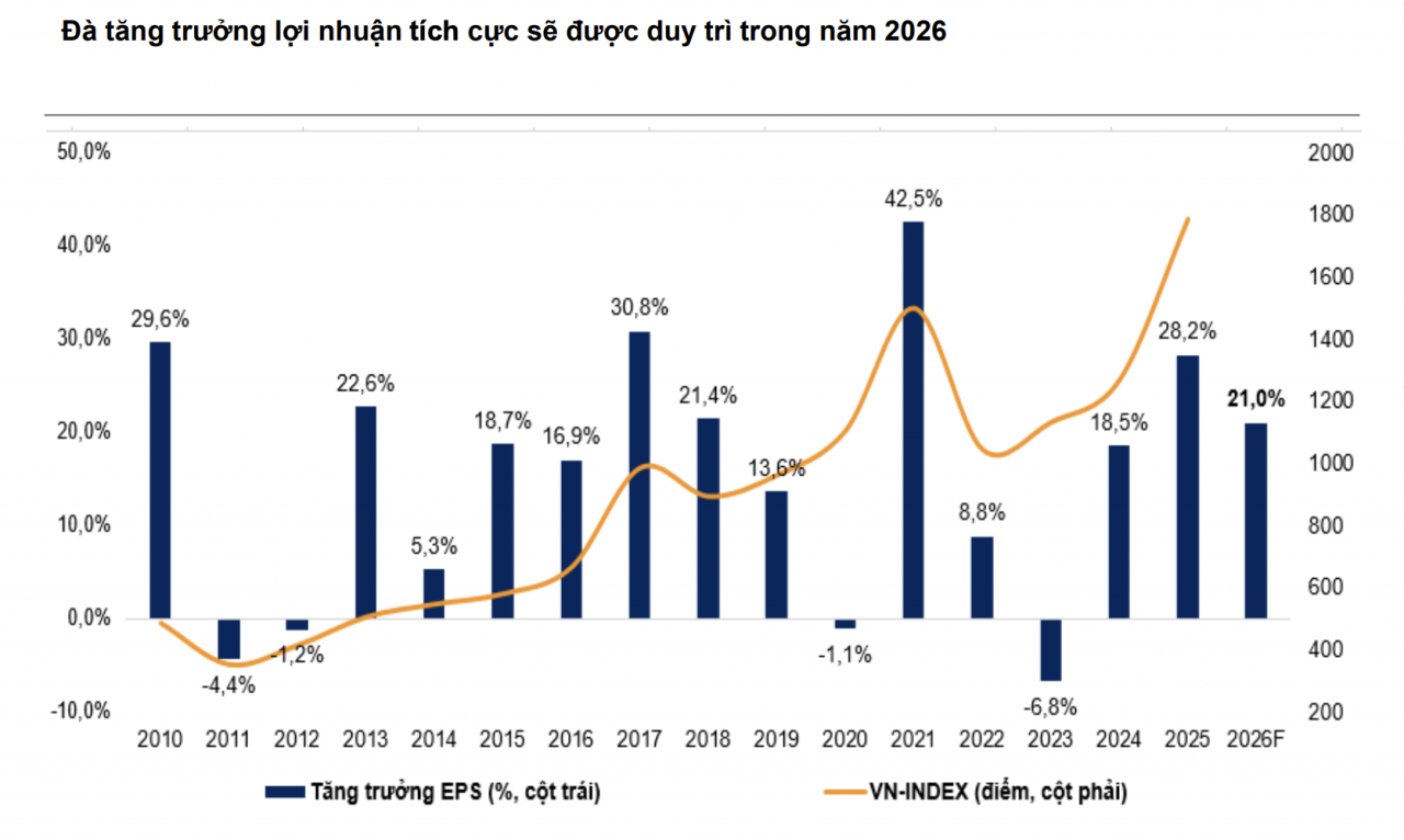 Nhiều động lực tiếp sức chứng khoán nửa cuối năm 2026