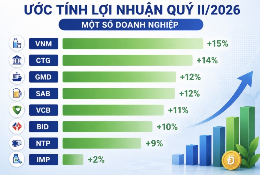 Nhiều doanh nghiệp niêm yết tăng trưởng lợi nhuận tích cực trong quý II/2026 Nhiều doanh nghiệp niêm yết tăng trưởng lợi nhuận tích cực trong quý II/2026