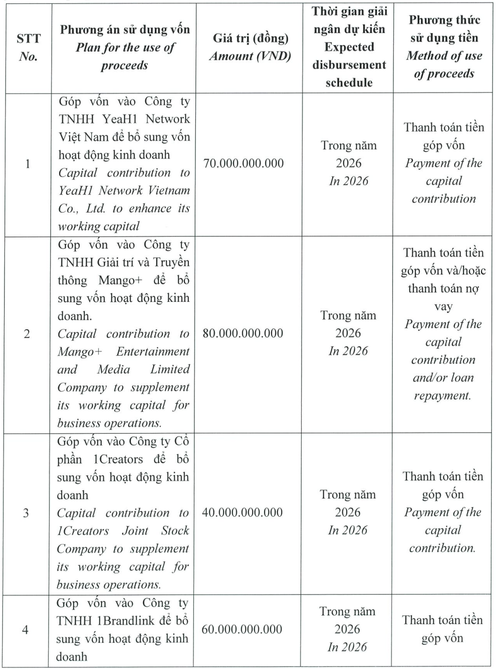 YeaH1 triển khai chào bán riêng lẻ 25 triệu cổ phiếu để tăng vốn điều lệ