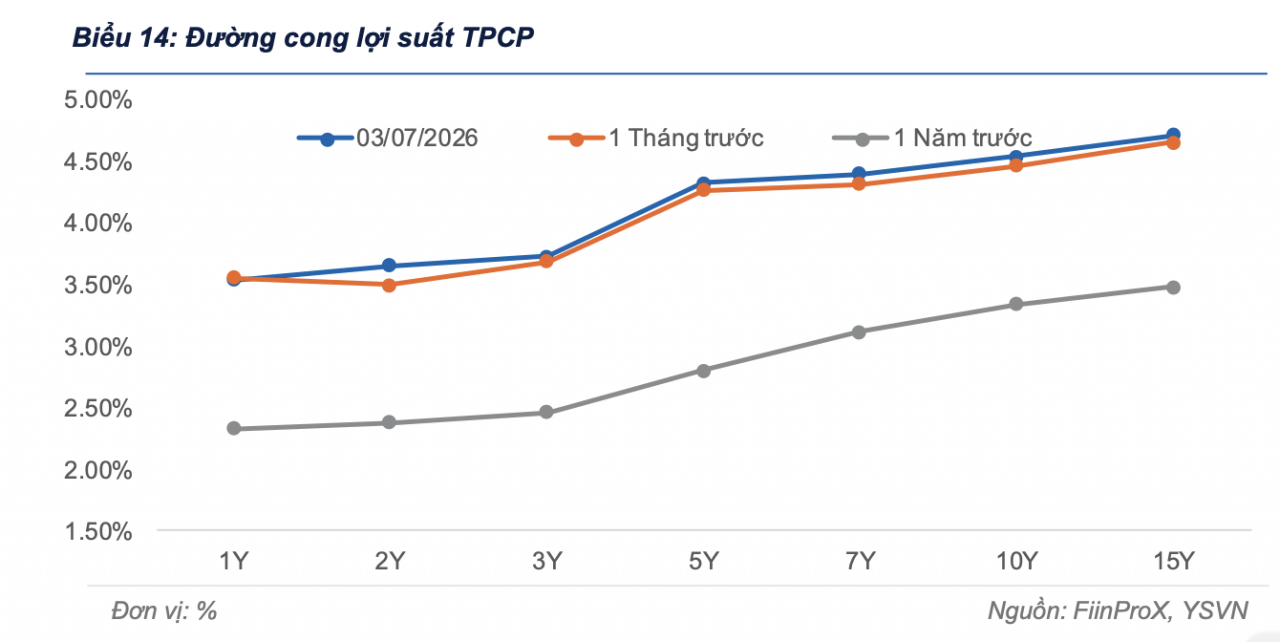 Lợi suất trái phiếu chính phủ được dự báo tiếp tục đi ngang đến tăng nhẹ
