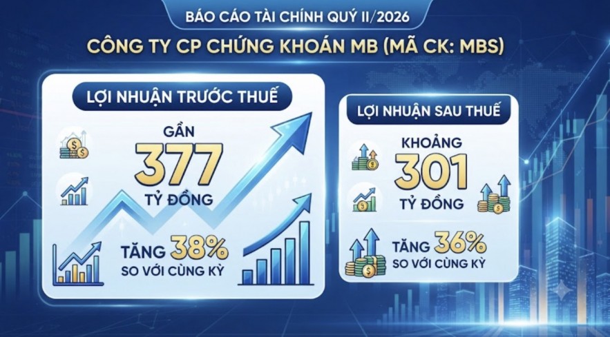 MBS báo lãi quý II tăng 38%, hoàn thành 40% kế hoạch năm