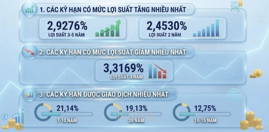 Thanh khoản thị trường trái phiếu chính phủ tăng mạnh trong tháng 6