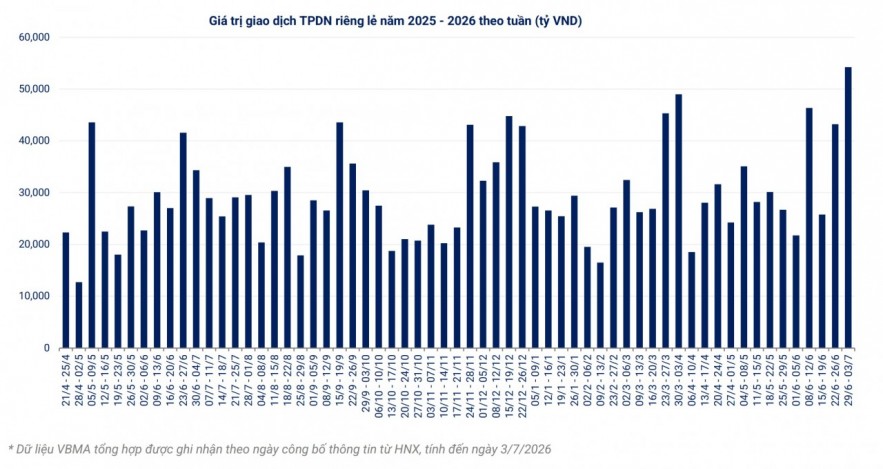 Gần 50.000 tỷ đồng trái phiếu doanh nghiệp phát hành trong tuần qua
