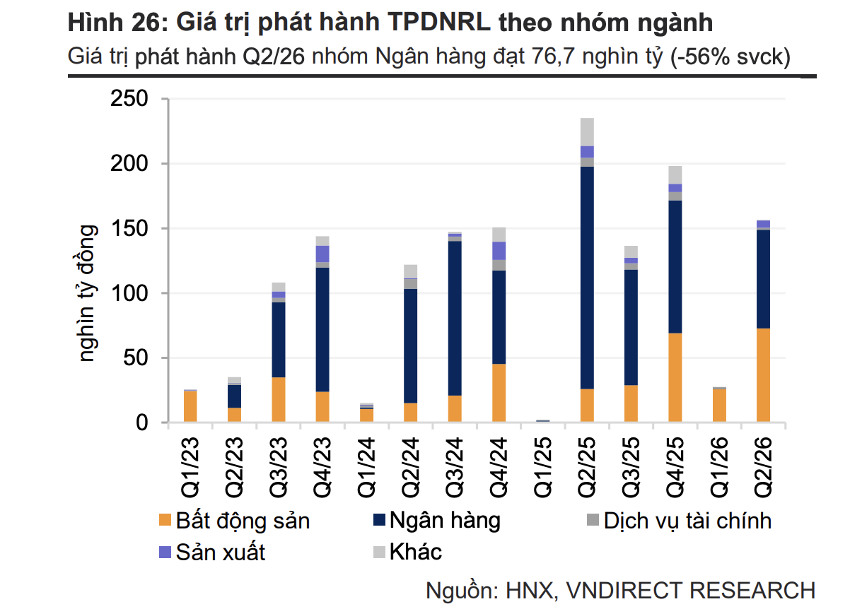 Phát hành trái phiếu bất động sản bứt tốc trong quý II/2026