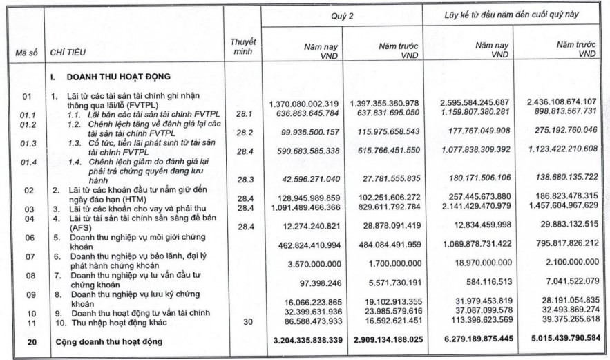 SSI báo lãi hơn 3.100 tỷ đồng sau 6 tháng, dư nợ margin vượt 40.400 tỷ đồng SSI báo lãi hơn 3.100 tỷ đồng sau 6 tháng, dư nợ margin vượt 40.400 tỷ đồng