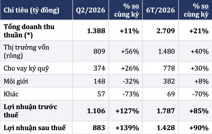 Cho vay ký quỹ và đầu tư kéo lợi nhuận VNDIRECT tăng 85% Cho vay ký quỹ và đầu tư kéo lợi nhuận VNDIRECT tăng 85%