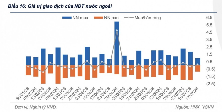 Khối ngoại đảo chiều mua ròng 104,9 tỷ đồng trên thị trường trái phiếu chính phủ Khối ngoại đảo chiều mua ròng 104,9 tỷ đồng trên thị trường trái phiếu chính phủ