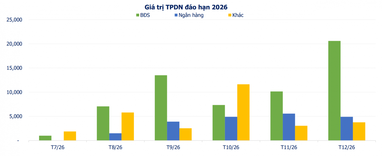 Hơn 111.000 tỷ đồng trái phiếu doanh nghiệp sẽ đáo hạn trong những tháng cuối năm