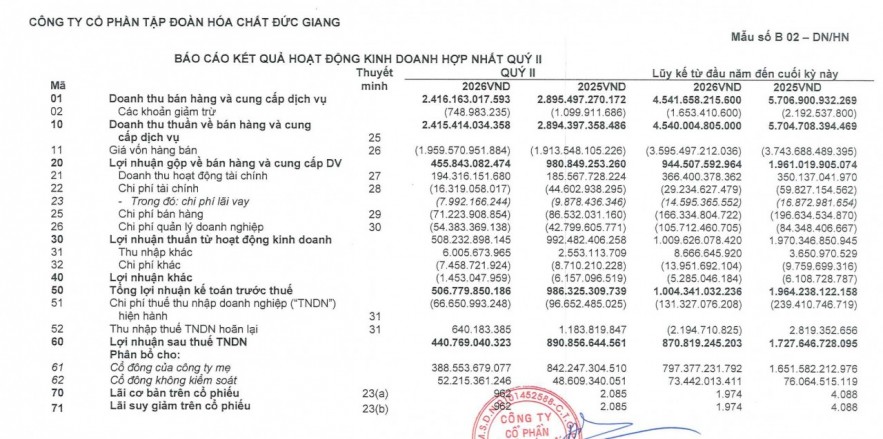 Hóa chất Đức Giang báo lãi giảm hơn 50% giữa áp lực giá vốn phốt pho vàng tăng cao