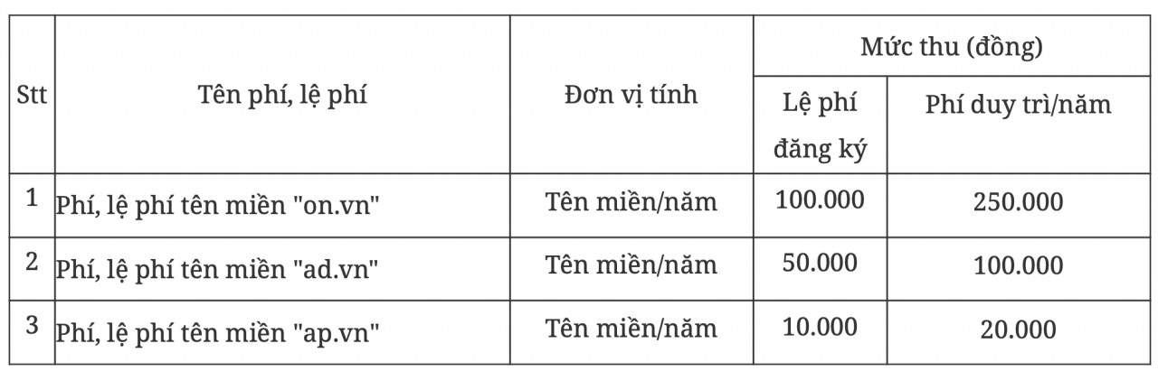 Bộ Tài chính đề xuất thu phí 3 tên miền Bộ Tài chính đề xuất thu phí 3 tên miền