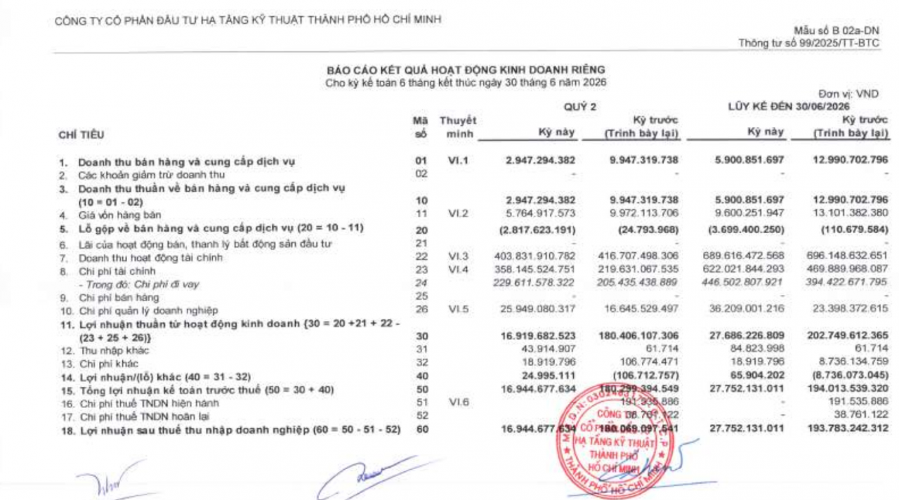Lợi nhuận quý II của CII giảm hơn 91%, nợ dài hạn tăng mạnh