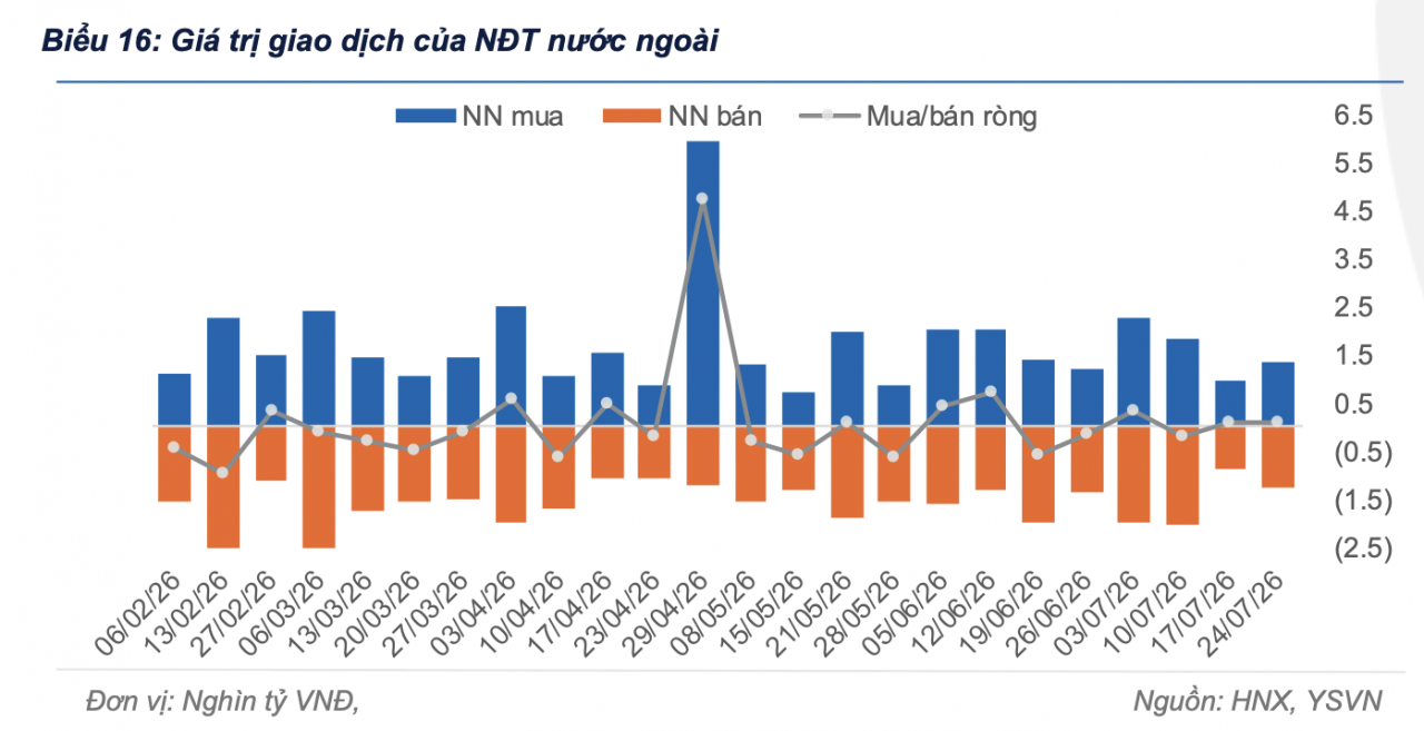 Khối ngoại tiếp tục mua ròng hơn 100 tỷ đồng trái phiếu chính phủ Khối ngoại tiếp tục mua ròng hơn 100 tỷ đồng trái phiếu chính phủ