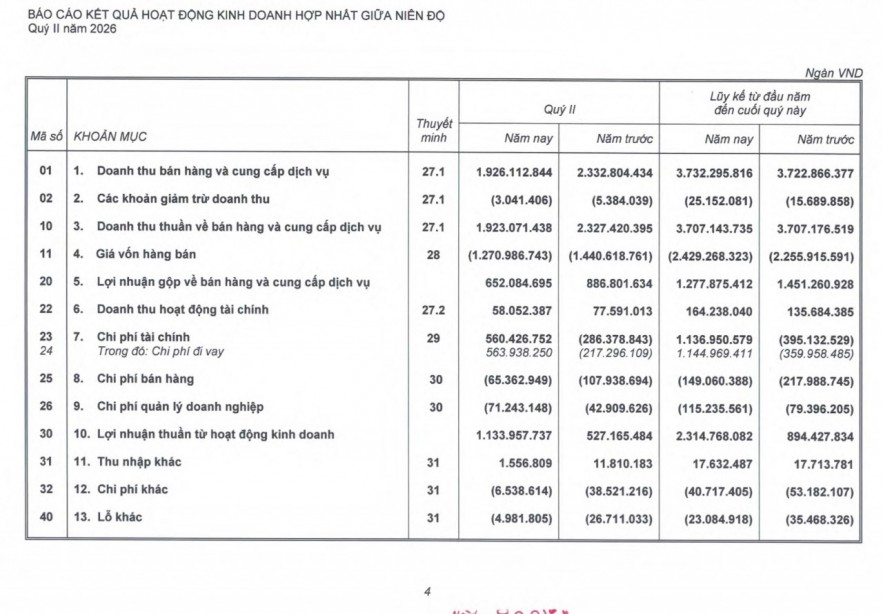 Lợi nhuận của Hoàng Anh Gia Lai tăng vọt, vượt 2.290 tỷ đồng sau 6 tháng