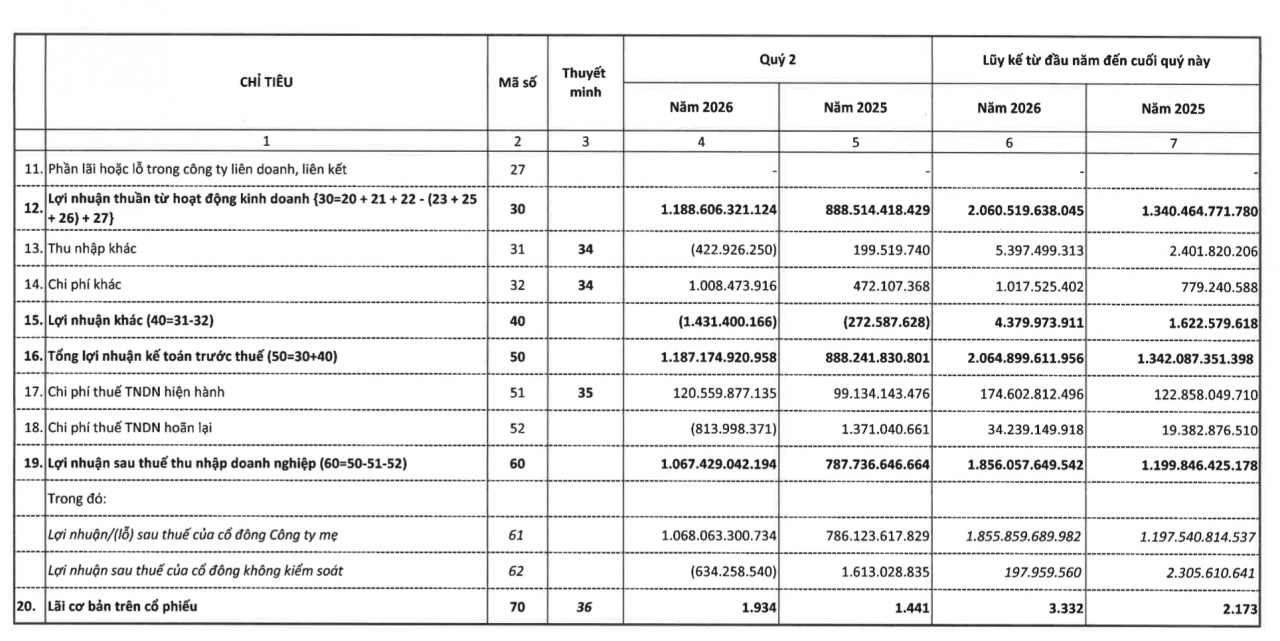 Đạm Cà Mau lãi hơn 1.850 tỷ đồng sau 6 tháng