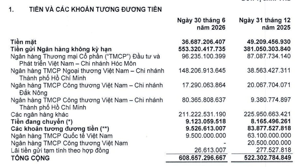 PNJ lãi gần 1.200 tỷ sau 6 tháng- Ảnh 1.