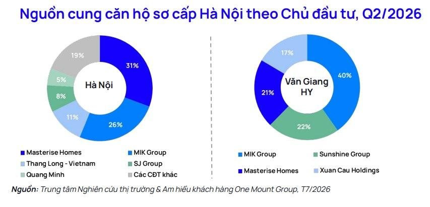 Loạt “ông lớn” Masterise Homes, MIK Group… trong cuộc đua “bung hàng”- Ảnh 1.
