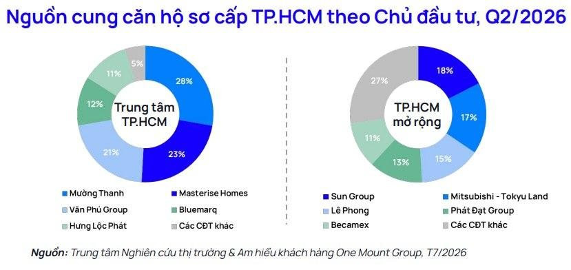 Loạt “ông lớn” Masterise Homes, MIK Group… trong cuộc đua “bung hàng”- Ảnh 2.