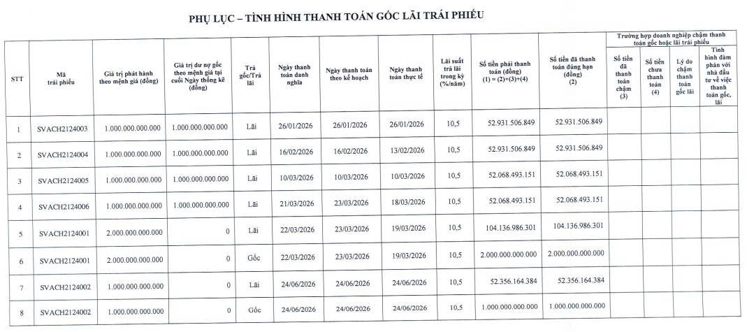 Sovico Group thanh toán hơn 3.300 tỷ đồng gốc, lãi trái phiếu trong nửa đầu năm 2026 - Ảnh 1.
