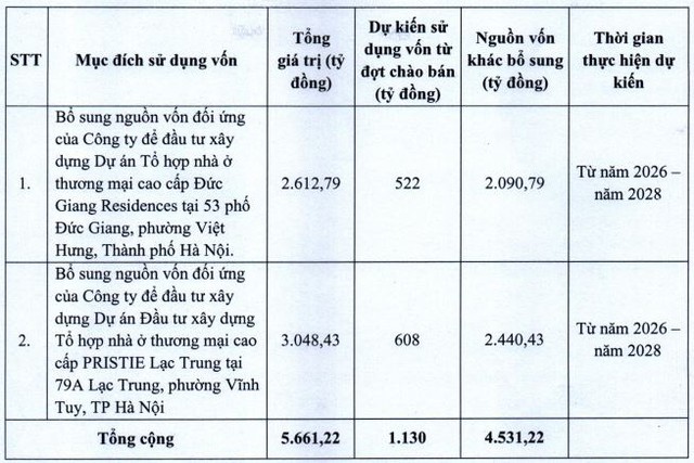 Doanh nghiệp sở hữu 'đất vàng' 79 Lạc Trung biến động cổ đông, huy động vốn để triển khai dự án- Ảnh 3. Doanh nghiệp sở hữu 'đất vàng' 79 Lạc Trung biến động cổ đông, huy động vốn để triển khai dự án- Ảnh 3.