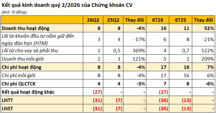 Một công ty chứng khoán thua lỗ 16 quý liên tiếp, nâng lỗ lũy kế lên 180 tỷ đồng- Ảnh 1.