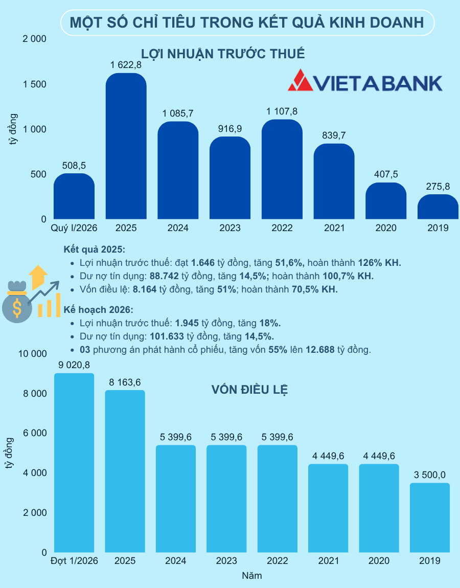 VietABank điều chỉnh phương án chia cổ phiếu, tăng vốn điều lệ đợt 1 lên hơn 9.000 tỷ đồng