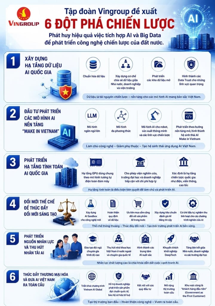 Vingroup bước vào sân chơi AI hàng trăm tỷ tham số, xây hạ tầng kinh tế dữ liệu- Ảnh 5.
