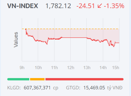 Chứng khoán ngày 15/7: VN-Index giảm sâu, lùi về sát vùng hỗ trợ quan trọng Chứng khoán ngày 15/7: VN-Index giảm sâu, lùi về sát vùng hỗ trợ quan trọng