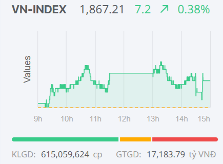 Chứng khoán ngày 1/7: VN-Index khởi đầu quý III trong sắc xanh Chứng khoán ngày 1/7: VN-Index khởi đầu quý III trong sắc xanh